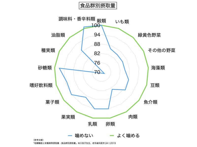 噛めない人の食品別摂取量の差を表す画像