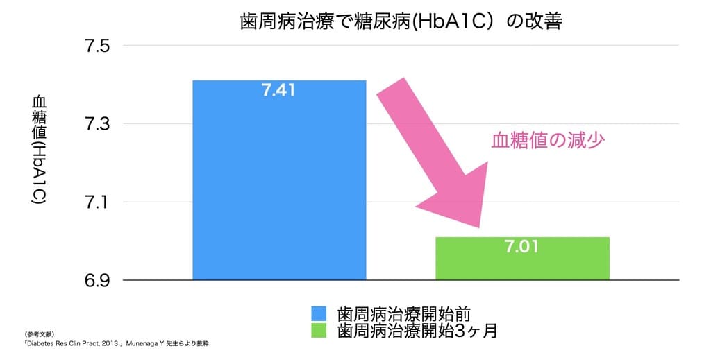 歯周病治療で糖尿病が改善するデータ画像