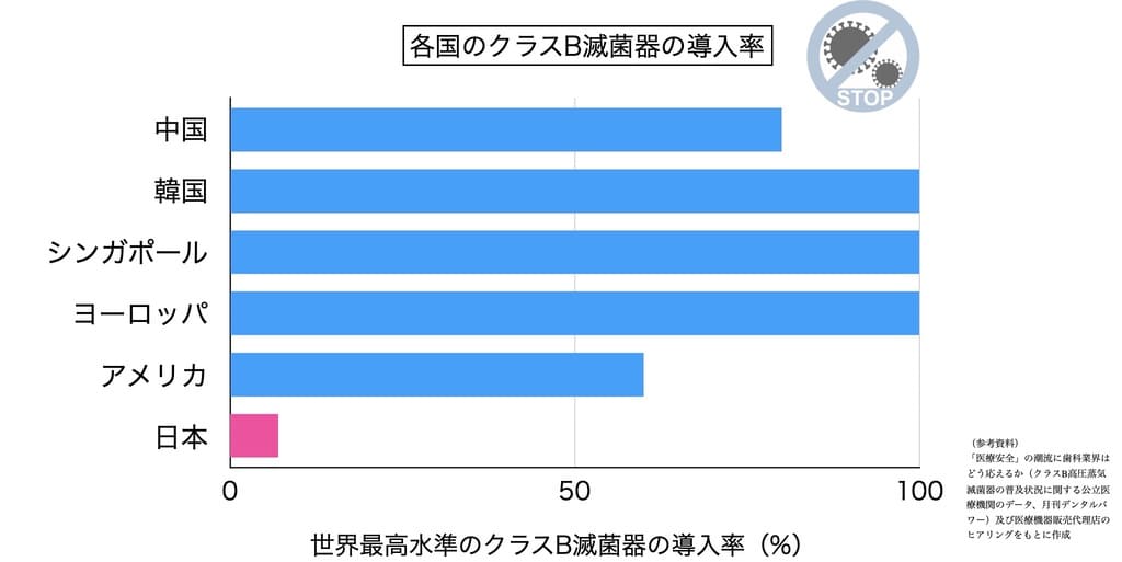 日本でのクラスB滅菌器導入率を示す画像