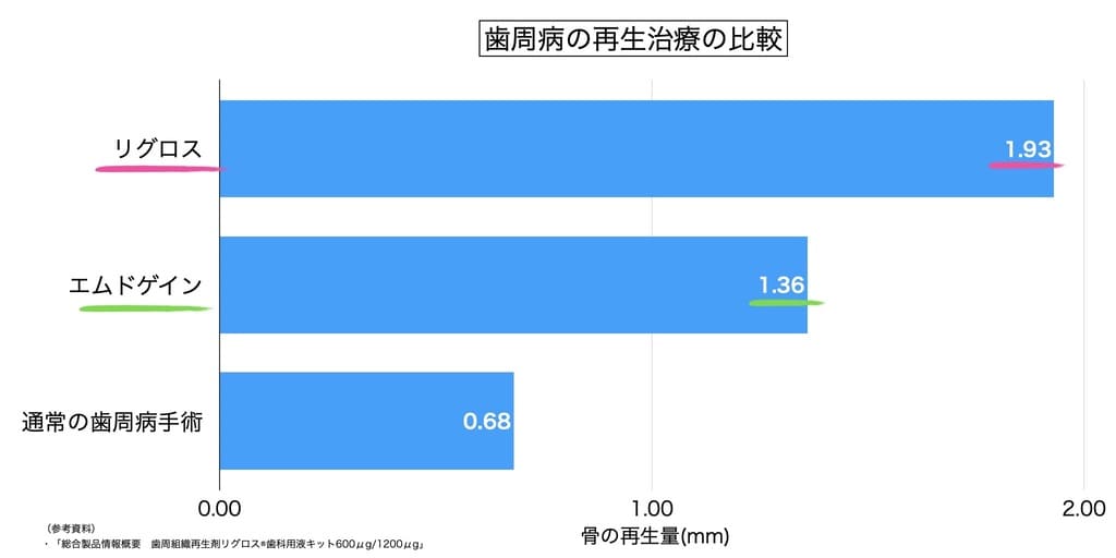 歯周病の再生治療の比較データ