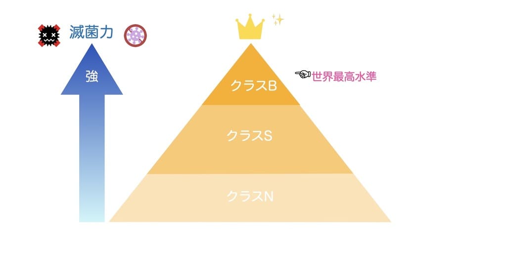 歯科の滅菌器のレベルの分類を示す画像