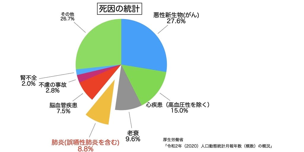 死因が誤嚥性肺炎の割合を示すグラフ画像