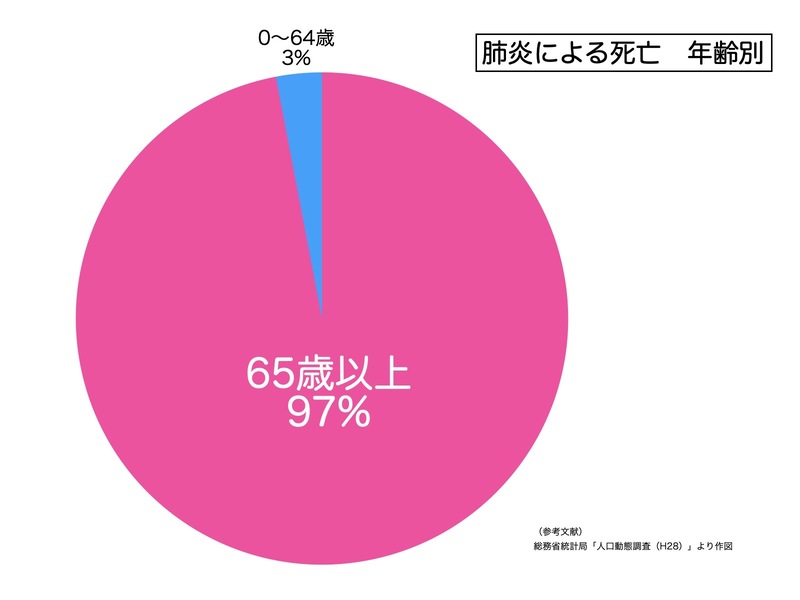 肺炎で死亡する人が65歳以上であることを示すグラフ画像