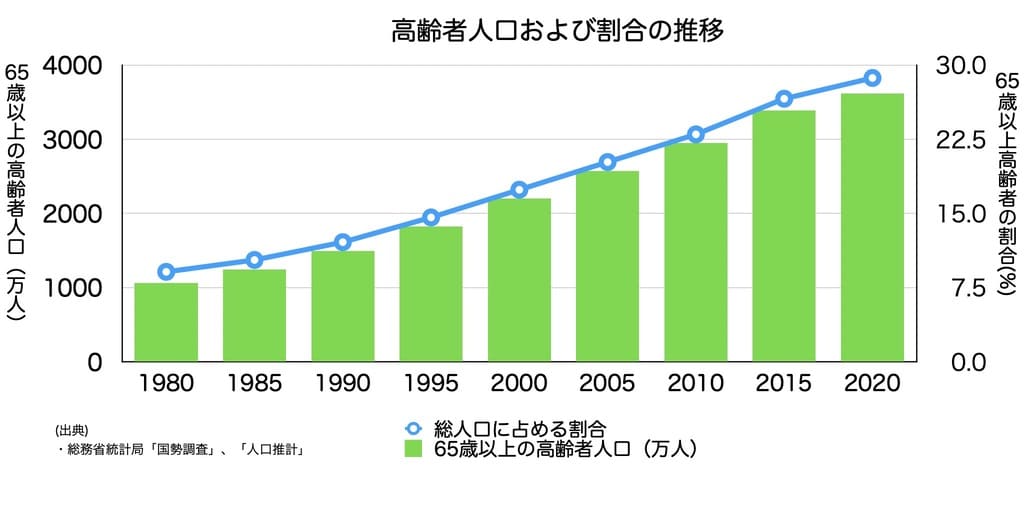 日本の高齢化率を表すグラフ画像