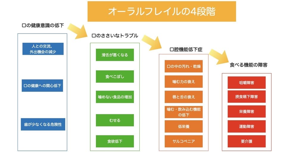 オーラルフレイルの4段階を示す画像