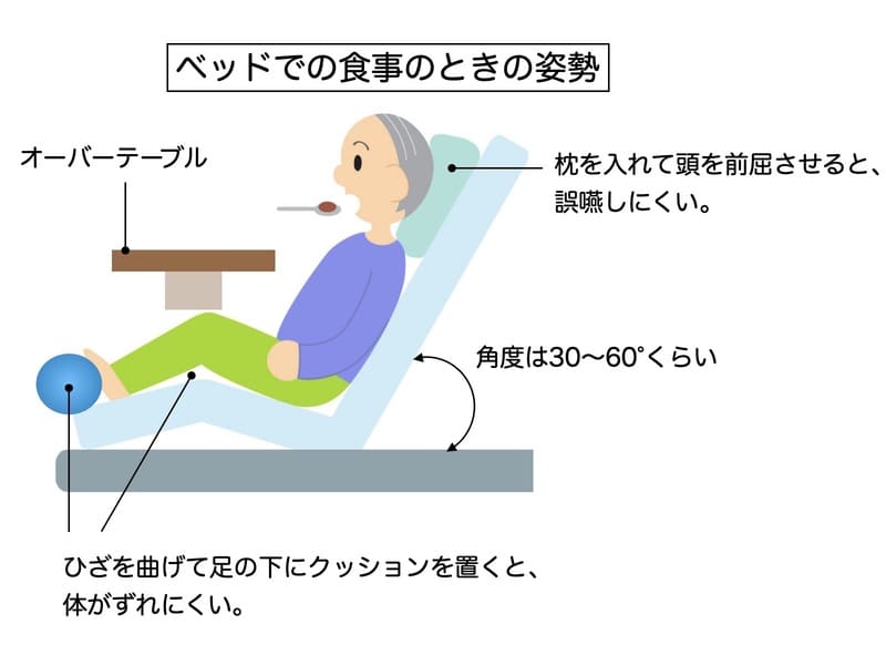 ベッドでの食事のときの正しい姿勢の画像