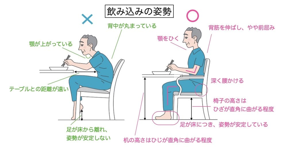 誤嚥を防ぐ食事のときの正しい姿勢の画像