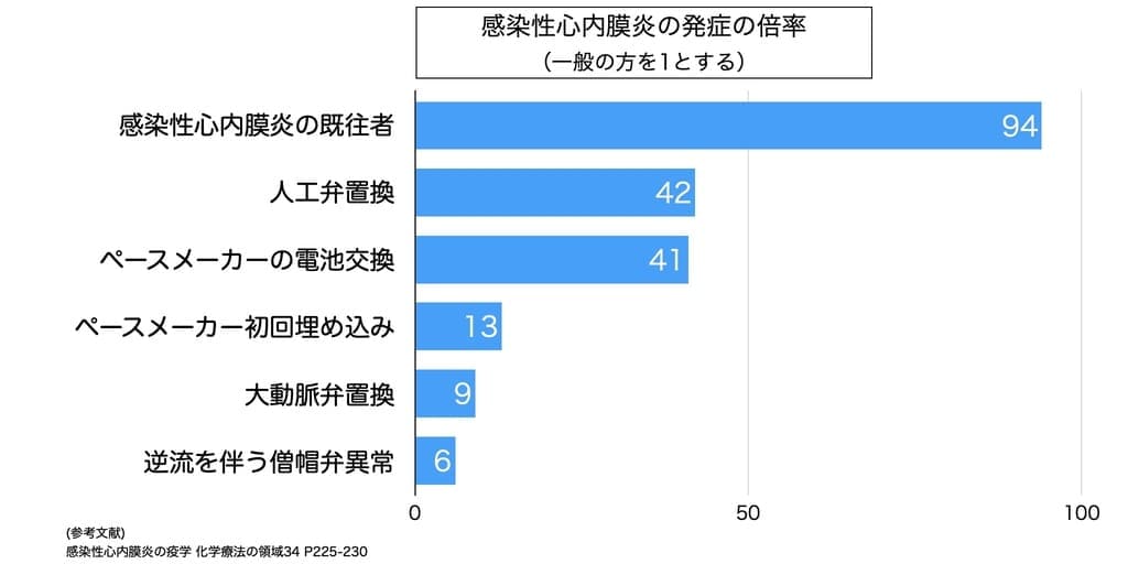 感染性心内膜炎の発症倍率のグラフ画像