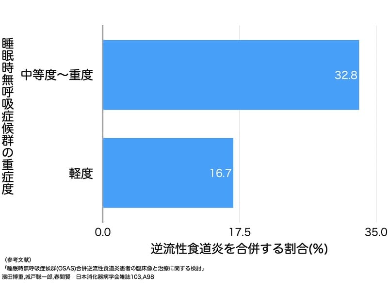 睡眠時無呼吸症候群の重症度と逆流性食道炎の合併率を示す画像