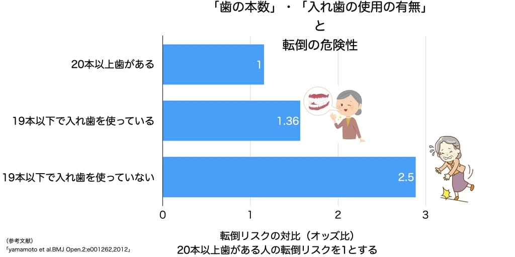 残存歯数と入れ歯の使用と転倒リスクの関係を示すグラフ画像