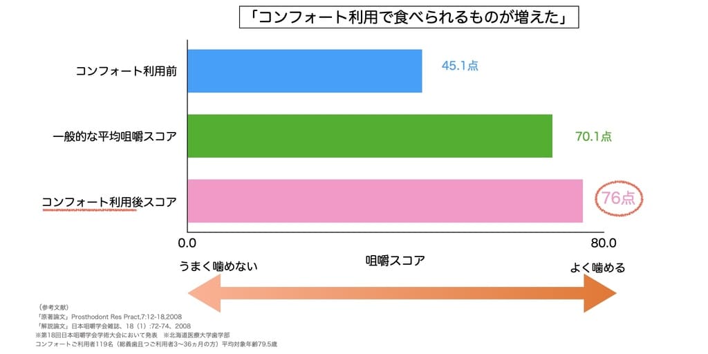 シリコン製入れ歯の利用で食べられる物が増加した結果を示す画像