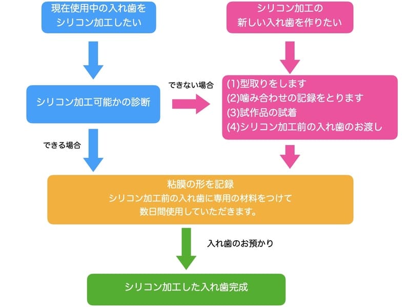 シリコン製入れ歯の治療の流れの解説画像