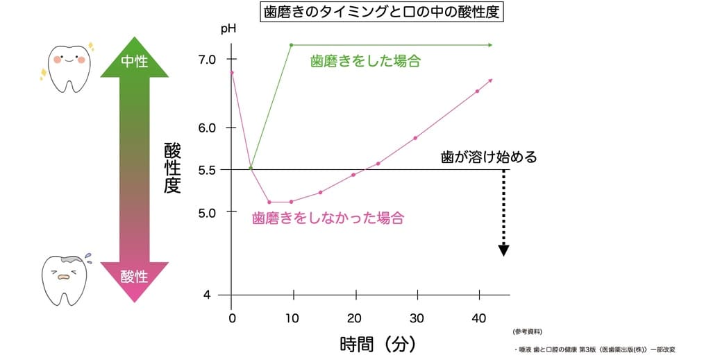 食後に早めに歯磨きをしないと歯が溶けやすいことを示す画像