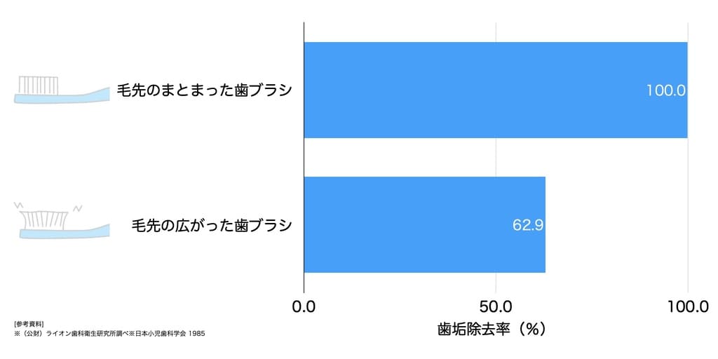 毛先の広がった歯ブラシの歯垢除去率の画像