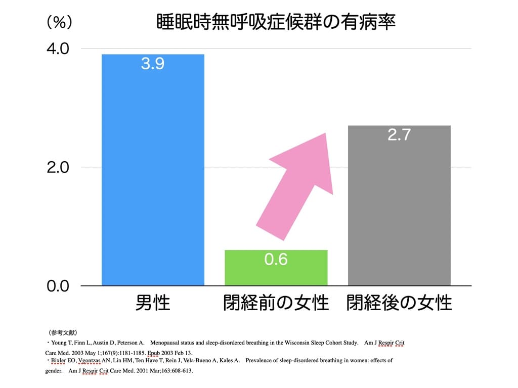 睡眠時無呼吸症候群の男女間有病率のグラフ画像