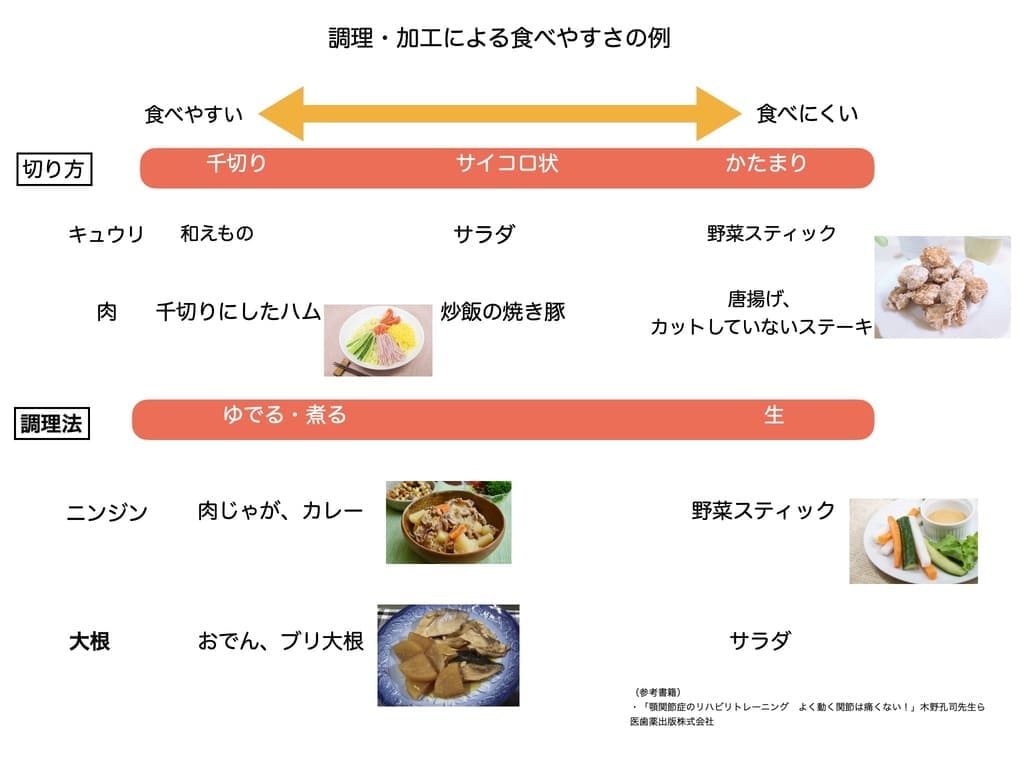 食べやすい食品・調理方法の解説画像