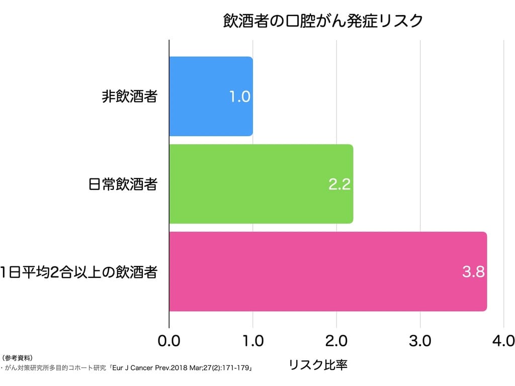 飲酒者の口腔がんリスクのを示すグラフ画像