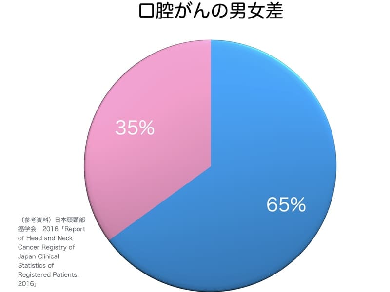 口腔がんの男女差を示す画像