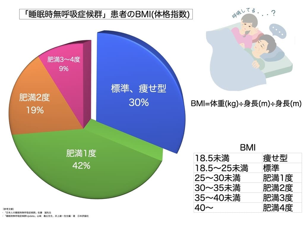 睡眠時無呼吸症候群とBMI（肥満度）の関連の解説画像