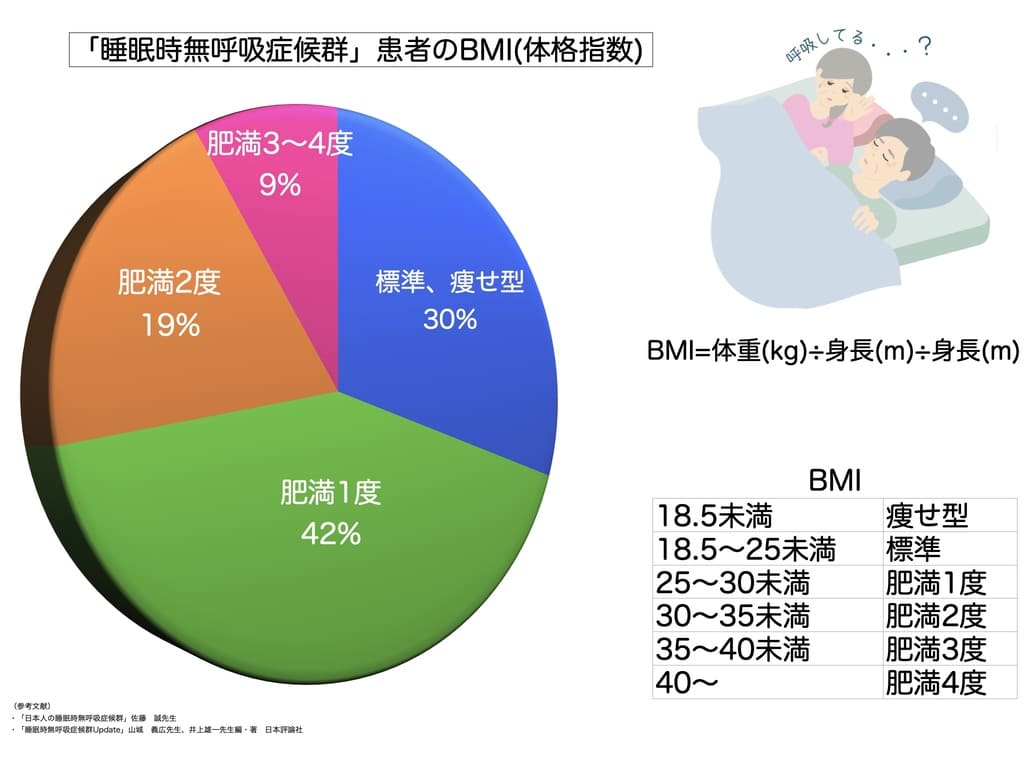 睡眠時無呼吸症候群の患者で肥満の人の割合を示すグラフ画像