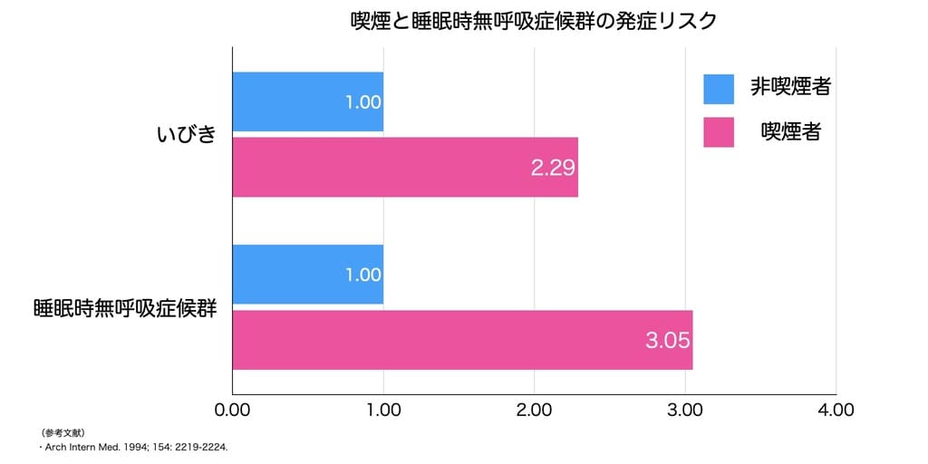 喫煙と睡眠時無呼吸症候群発症リスクの解説画像