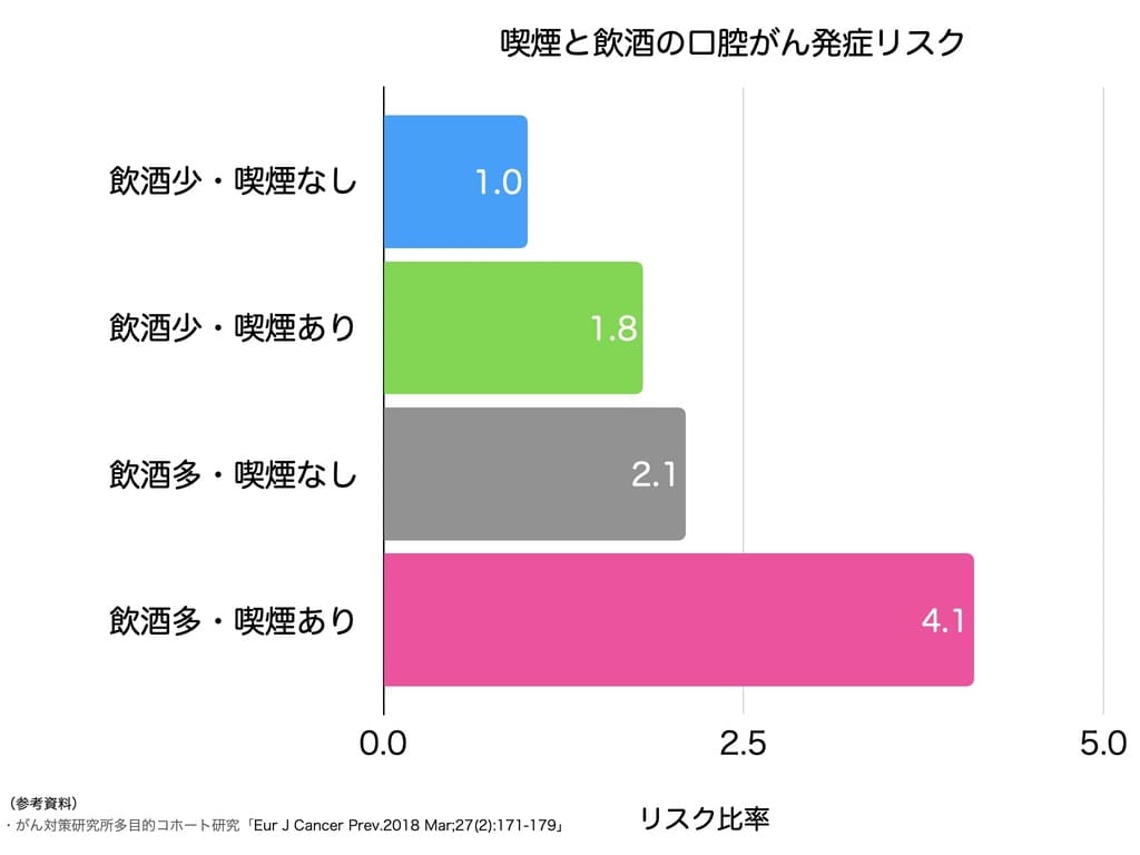 飲酒歴・喫煙歴のある人の口腔がんのリスクを示すグラフ画像