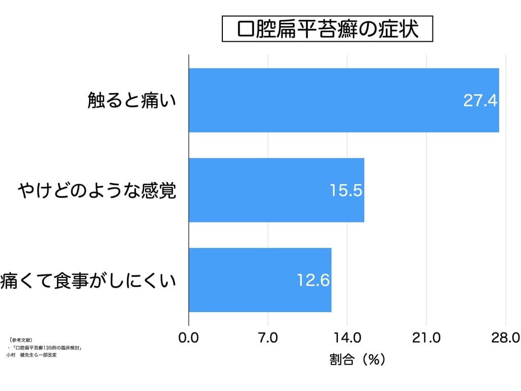 口腔扁平苔癬の症状を示す画像