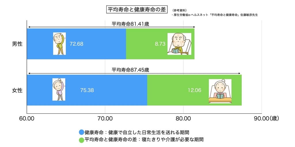 平均寿命と健康寿命との差を示す画像