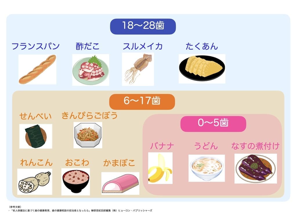 残存歯数と咀嚼可能な食品の画像