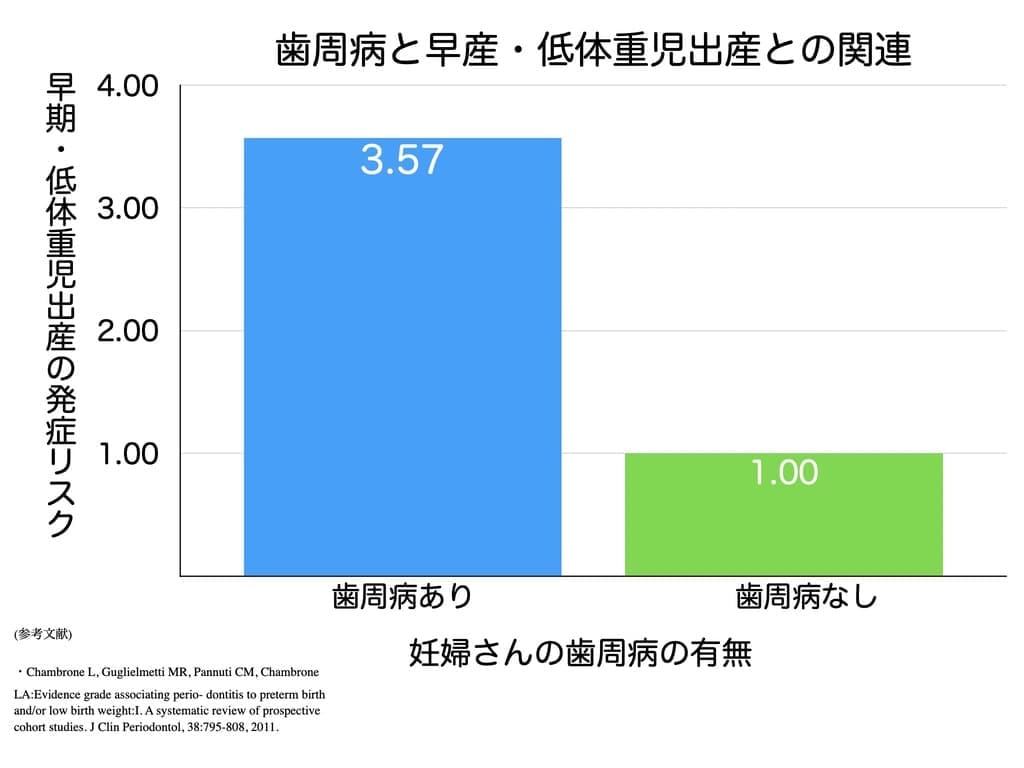 歯周病の罹患と早産・低体重児出産の発症リスクの関連画像