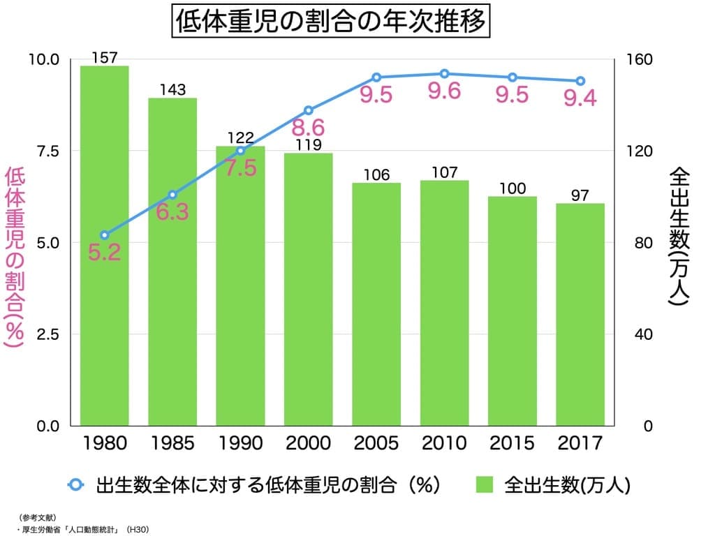 低体重児の比率を示す画像