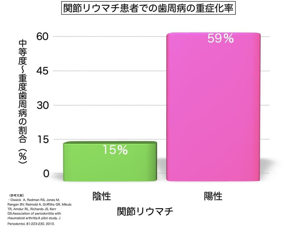 関節リウマチ患者の歯周病重症化率を示す画像