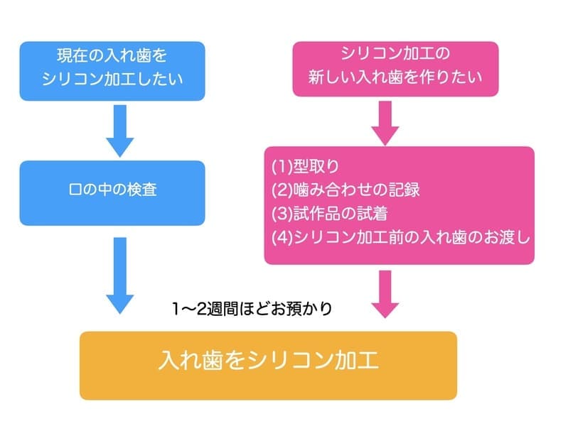 シリコン製入れ歯の治療の流れを示す画像