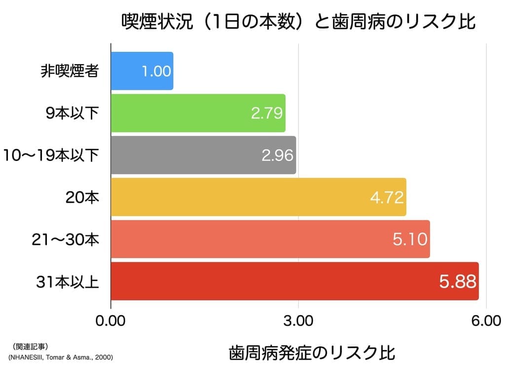 1日の喫煙本数と歯周病の発症リスクを示すグラフ画像