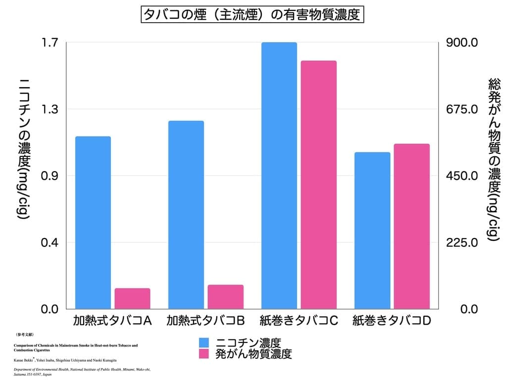 タバコの種類と含有有害物質濃度のグラフ画像