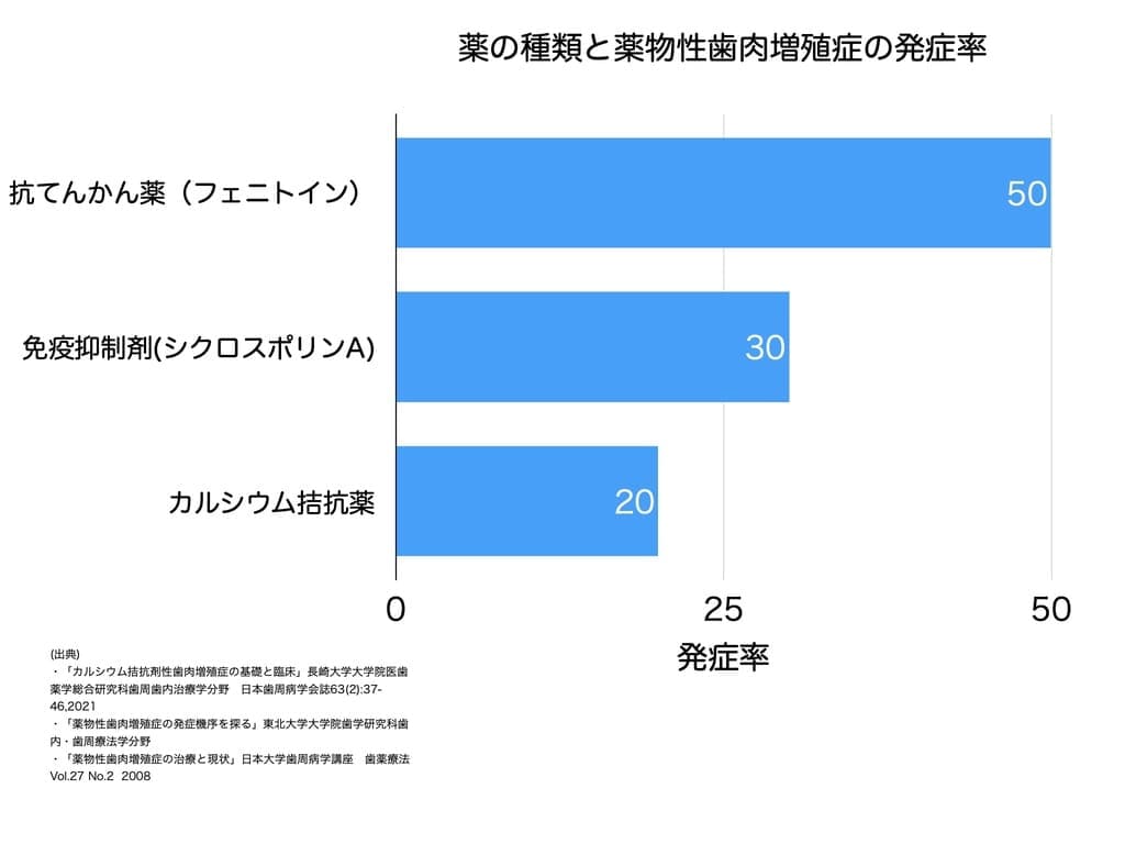 薬剤別の薬物性歯肉増殖症の発症率の画像