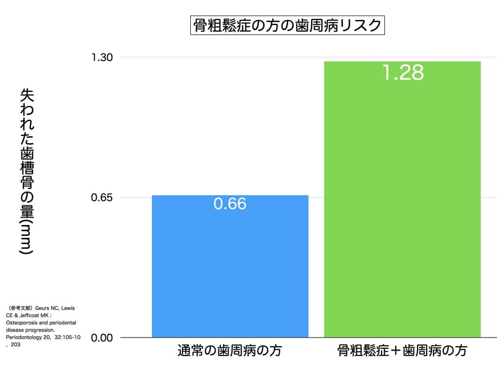 骨粗鬆症患者の歯周病進行リスクを示すグラフ画像