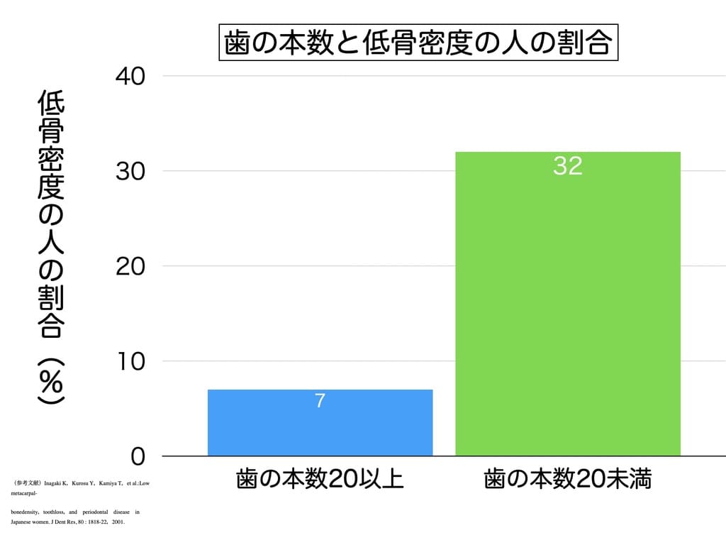 残存歯数と低骨密度の関係を示すグラフ画像