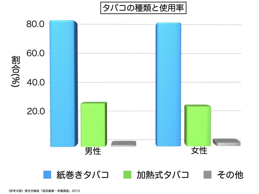 タバコの種類と使用率のグラフ画像