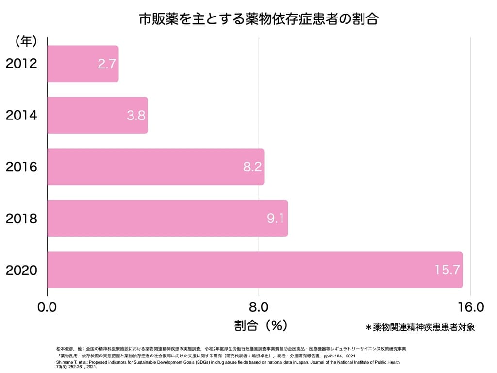 市販薬を主とする薬物依存患者の割合