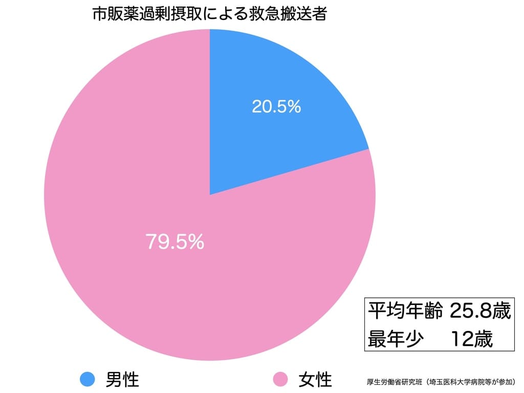 市販薬オーバードーズは若者・女性に多いことを示すグラフ画像