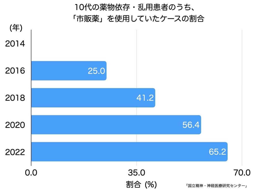 10代の薬物依存患者のうち、市販薬使用者の割合を示すグラフ画像