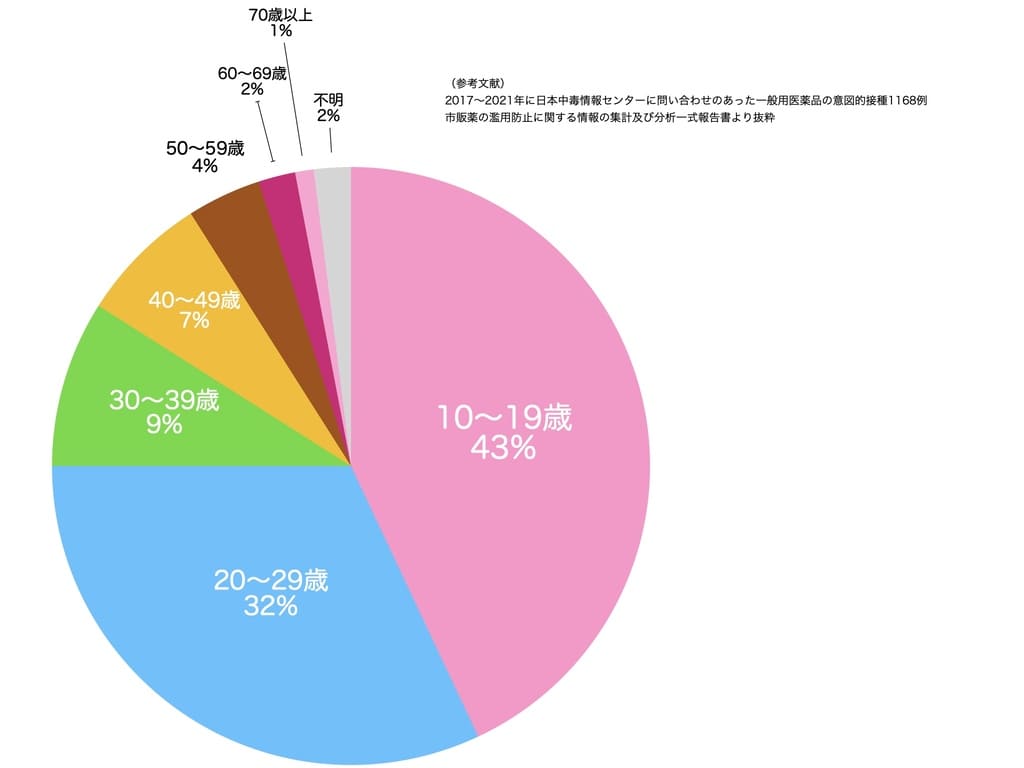 市販薬濫用患者の年齢層のグラフ画像