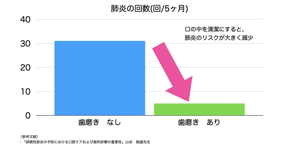 口腔ケアで肺炎リスクの低下を示すグラフ画像