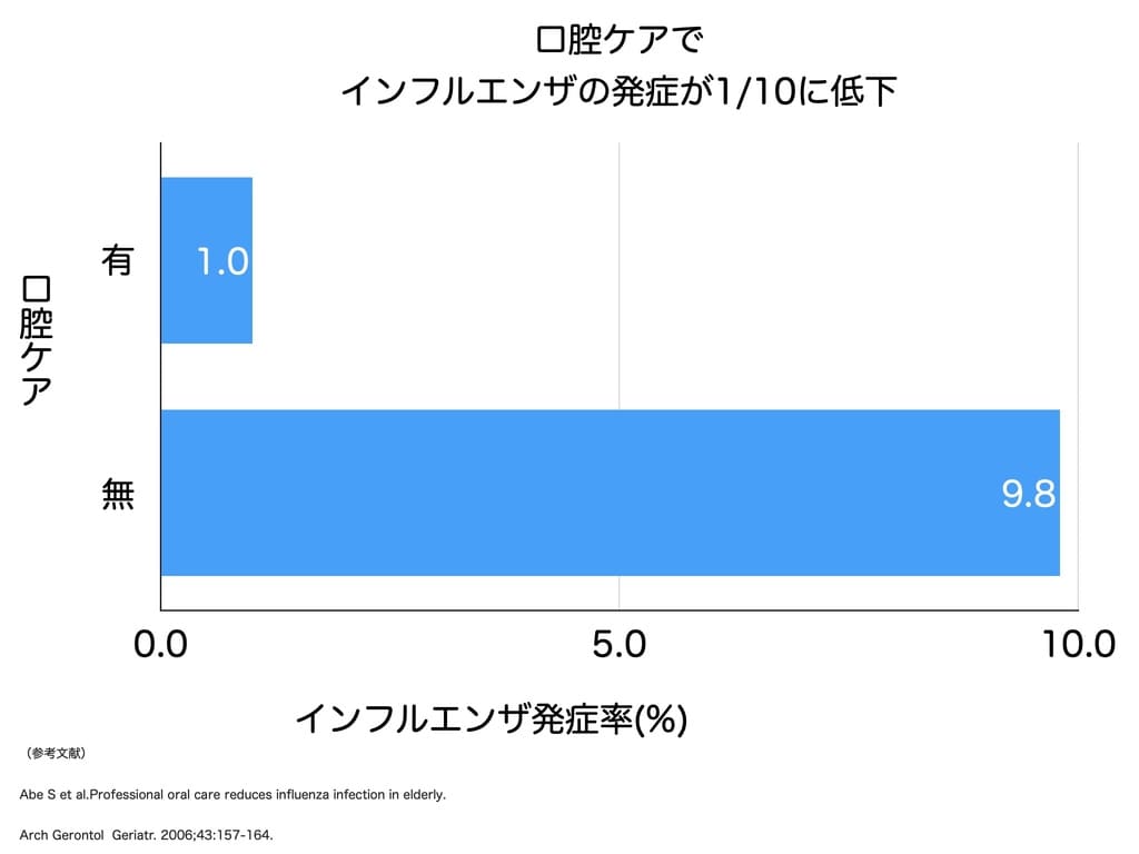 口腔ケアでインフルエンザ発症率の低下を示すグラフ画像