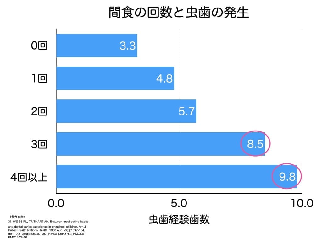 間食回数と虫歯の発生の関係を示すグラフ画像