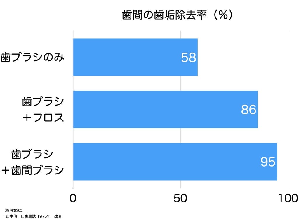 歯間ブラシやフロス使用によるプラーク除去率を示すグラフ画像