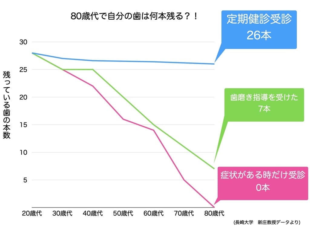 定期健診受診者と非受診者の残存歯数の差異を示すグラフ画像