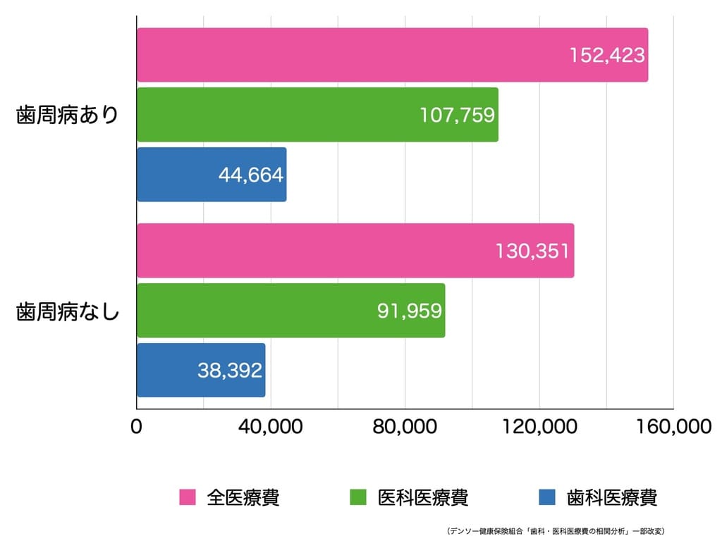 歯周病の有無と年間医療費の差異を示すグラフ画像