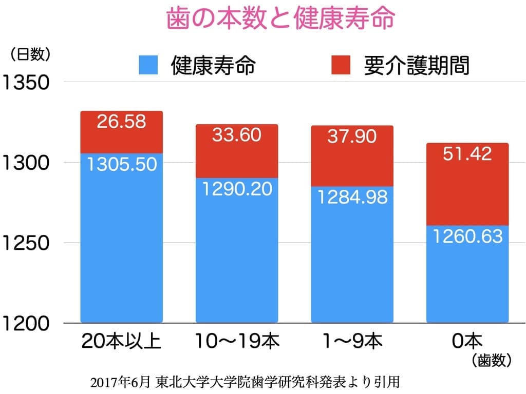 歯の本数と健康寿命の関連を示すグラフ画像